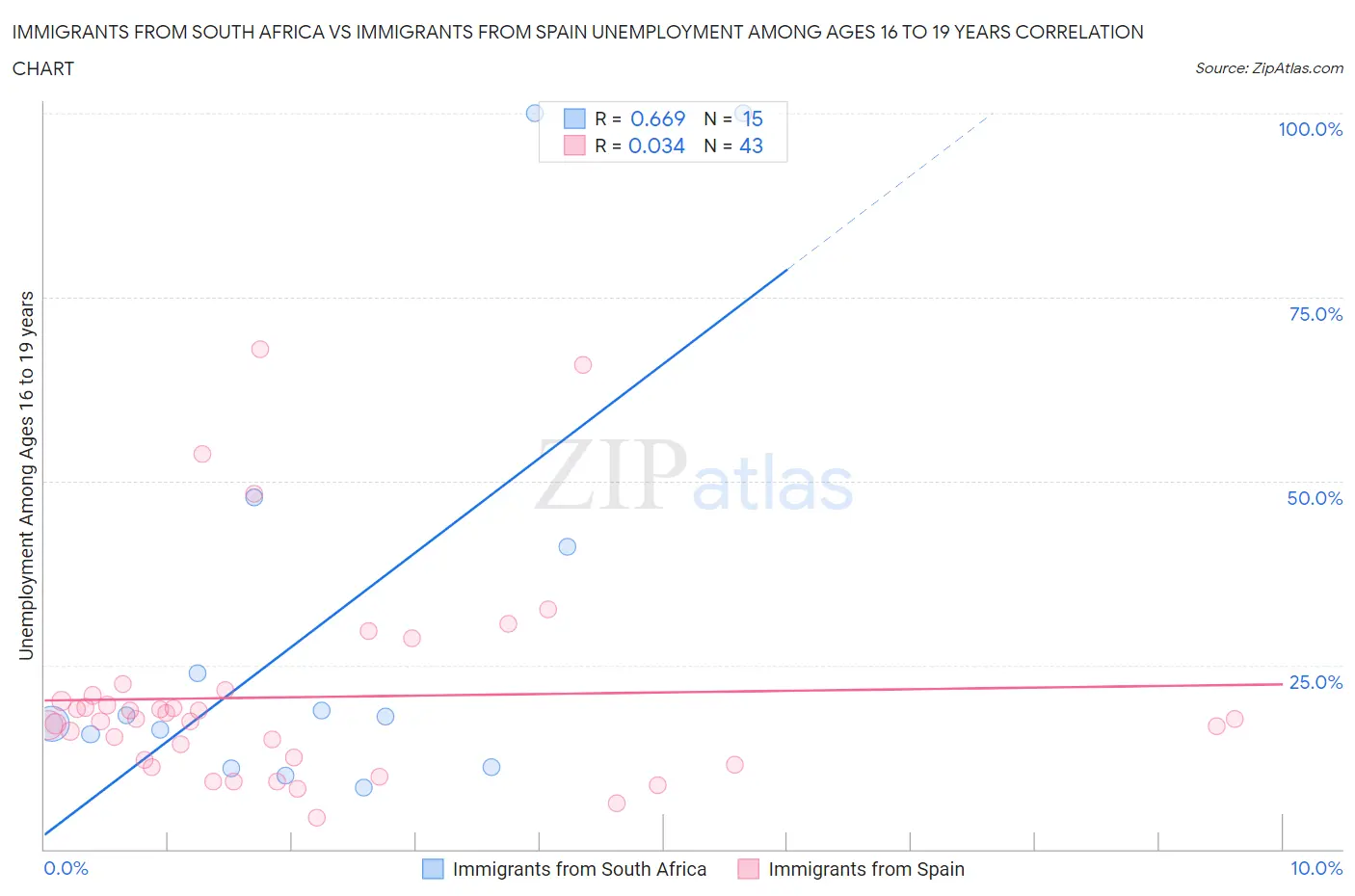 Immigrants from South Africa vs Immigrants from Spain Unemployment Among Ages 16 to 19 years