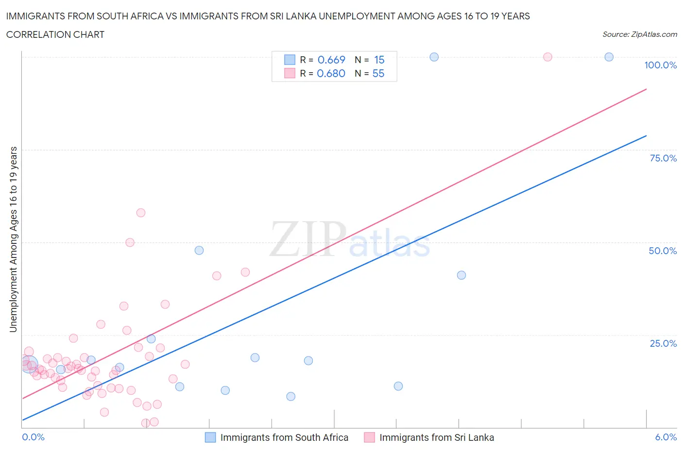 Immigrants from South Africa vs Immigrants from Sri Lanka Unemployment Among Ages 16 to 19 years