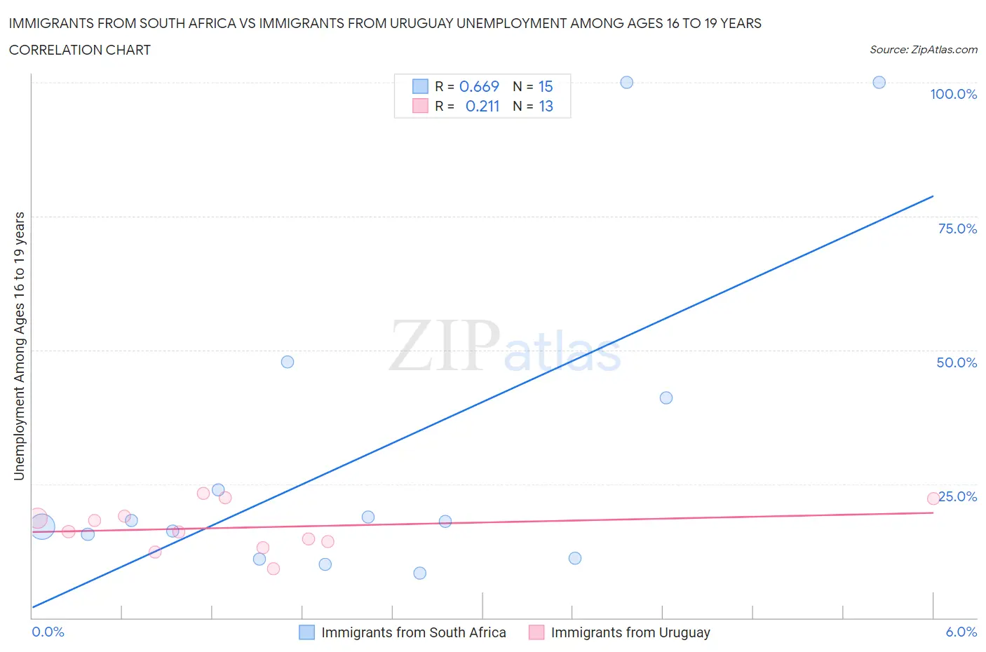 Immigrants from South Africa vs Immigrants from Uruguay Unemployment Among Ages 16 to 19 years