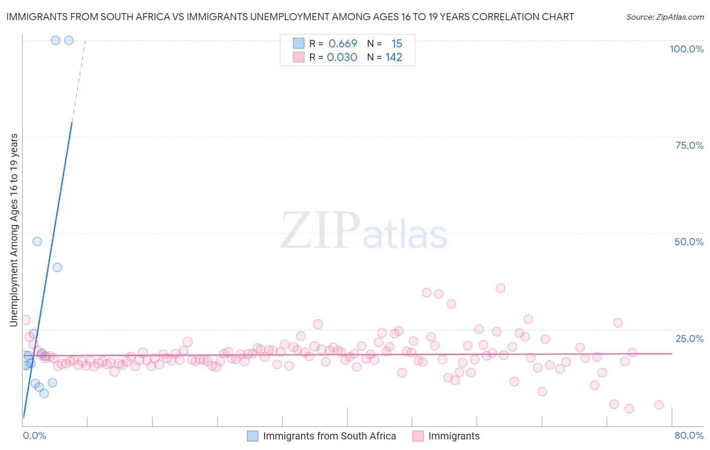 Immigrants from South Africa vs Immigrants Unemployment Among Ages 16 to 19 years