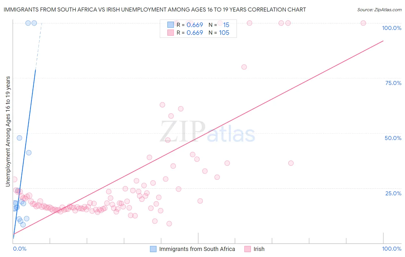 Immigrants from South Africa vs Irish Unemployment Among Ages 16 to 19 years