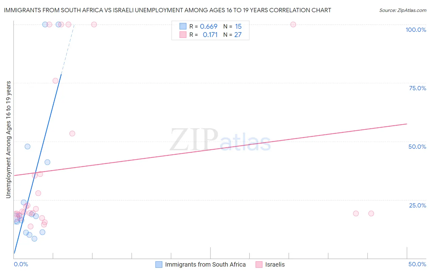 Immigrants from South Africa vs Israeli Unemployment Among Ages 16 to 19 years