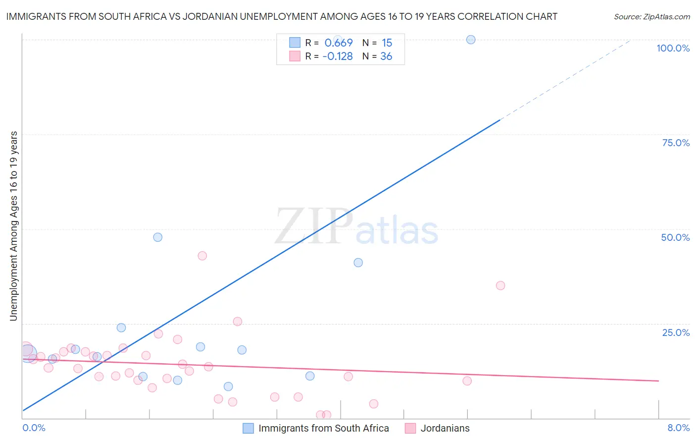 Immigrants from South Africa vs Jordanian Unemployment Among Ages 16 to 19 years