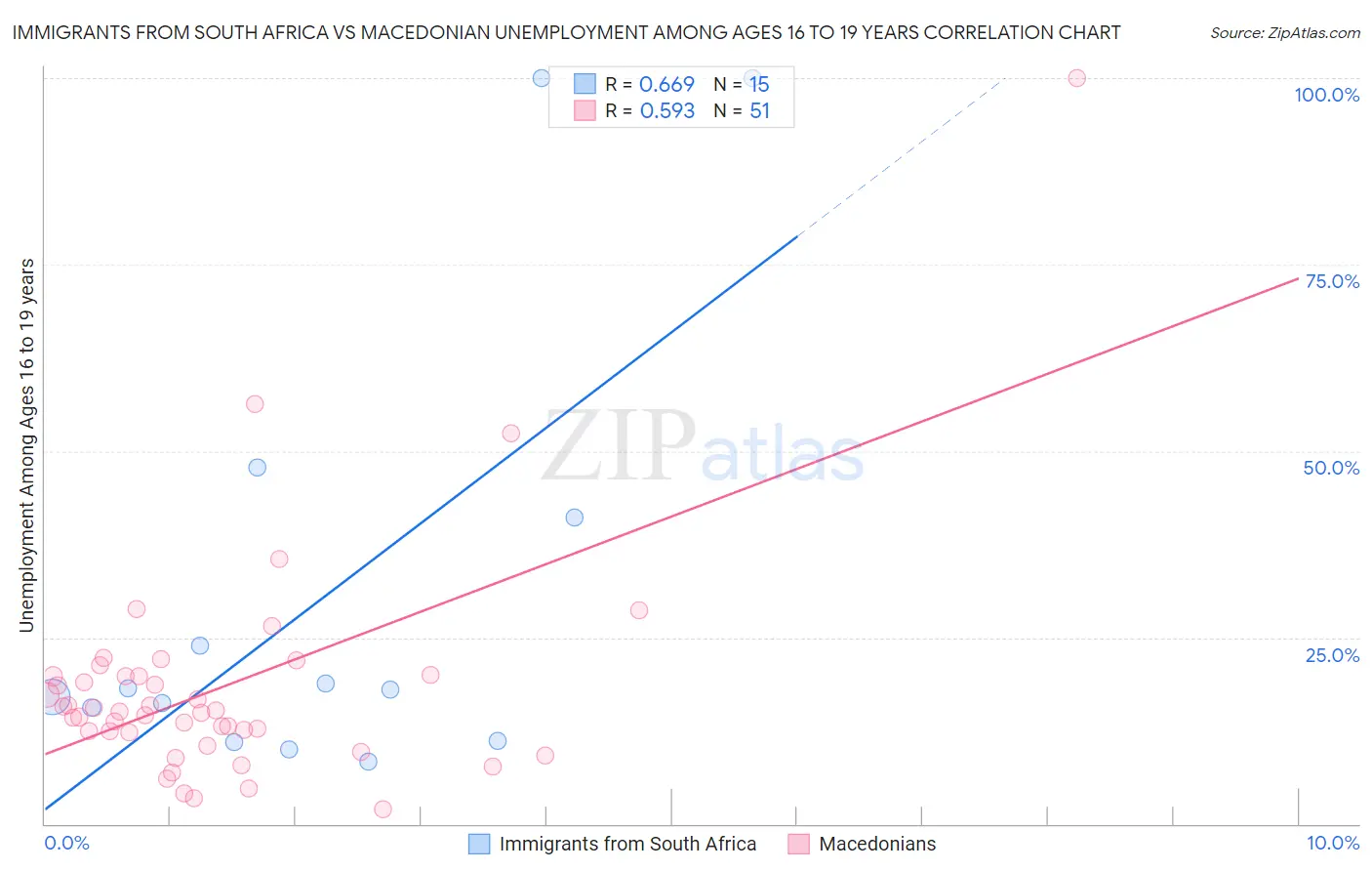 Immigrants from South Africa vs Macedonian Unemployment Among Ages 16 to 19 years