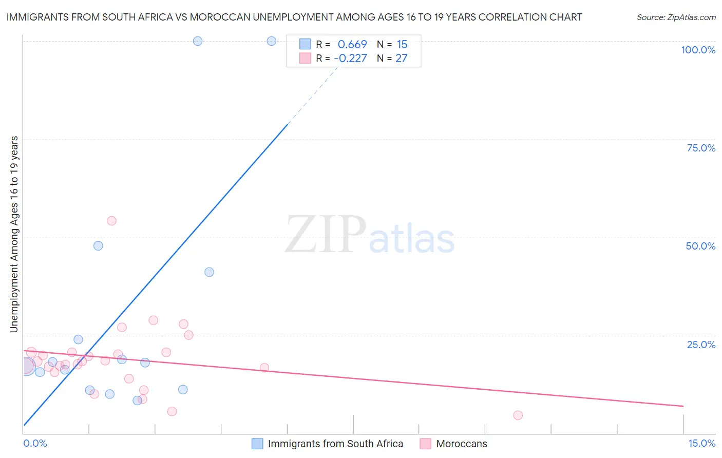 Immigrants from South Africa vs Moroccan Unemployment Among Ages 16 to 19 years