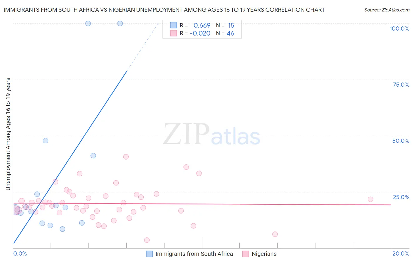 Immigrants from South Africa vs Nigerian Unemployment Among Ages 16 to 19 years