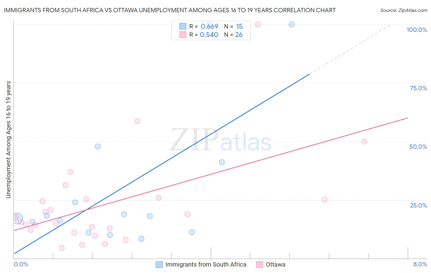 Immigrants from South Africa vs Ottawa Unemployment Among Ages 16 to 19 years