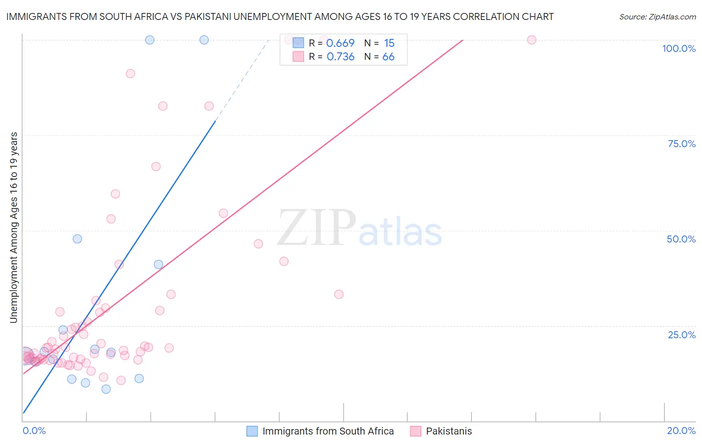 Immigrants from South Africa vs Pakistani Unemployment Among Ages 16 to 19 years