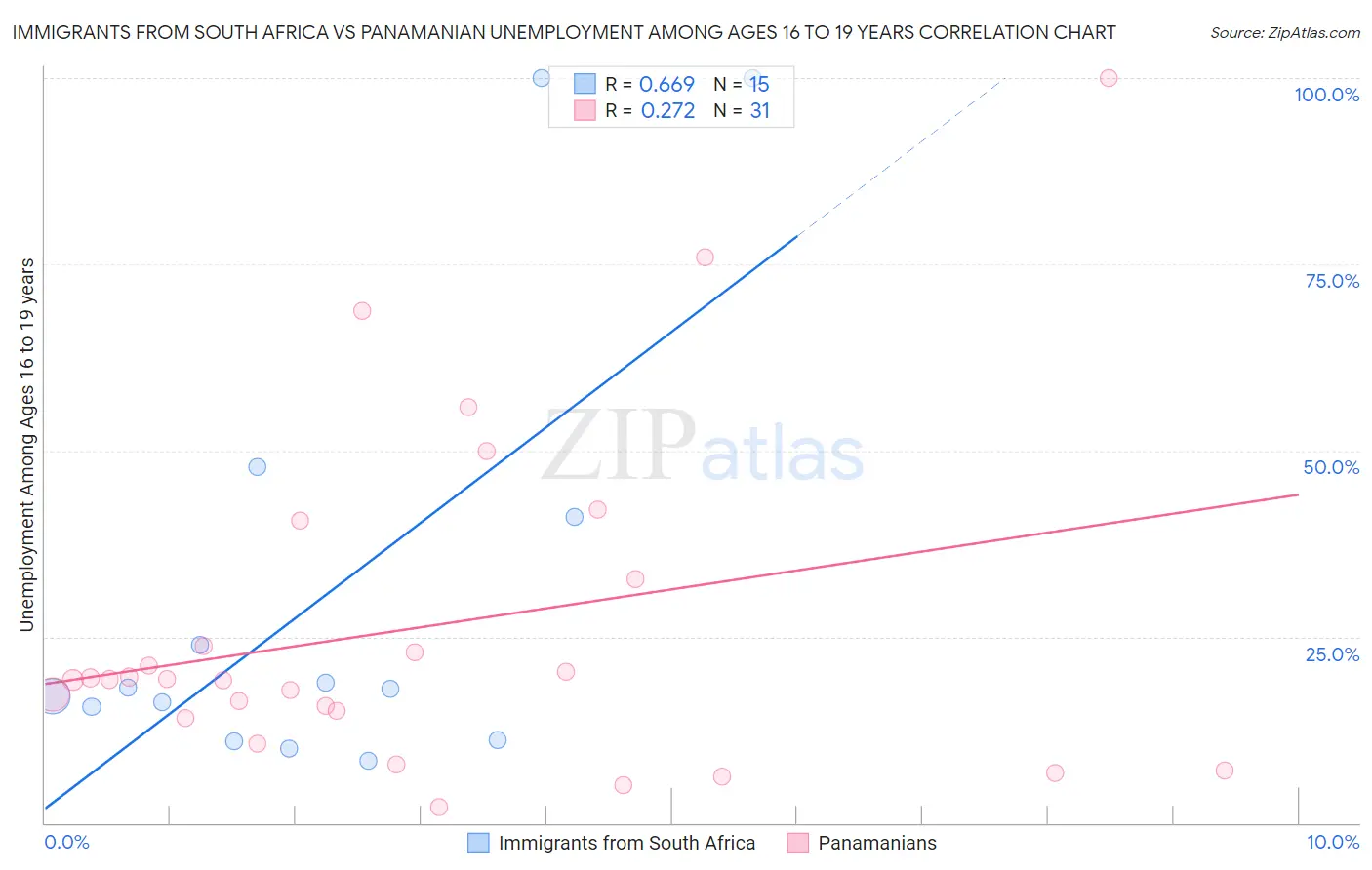 Immigrants from South Africa vs Panamanian Unemployment Among Ages 16 to 19 years