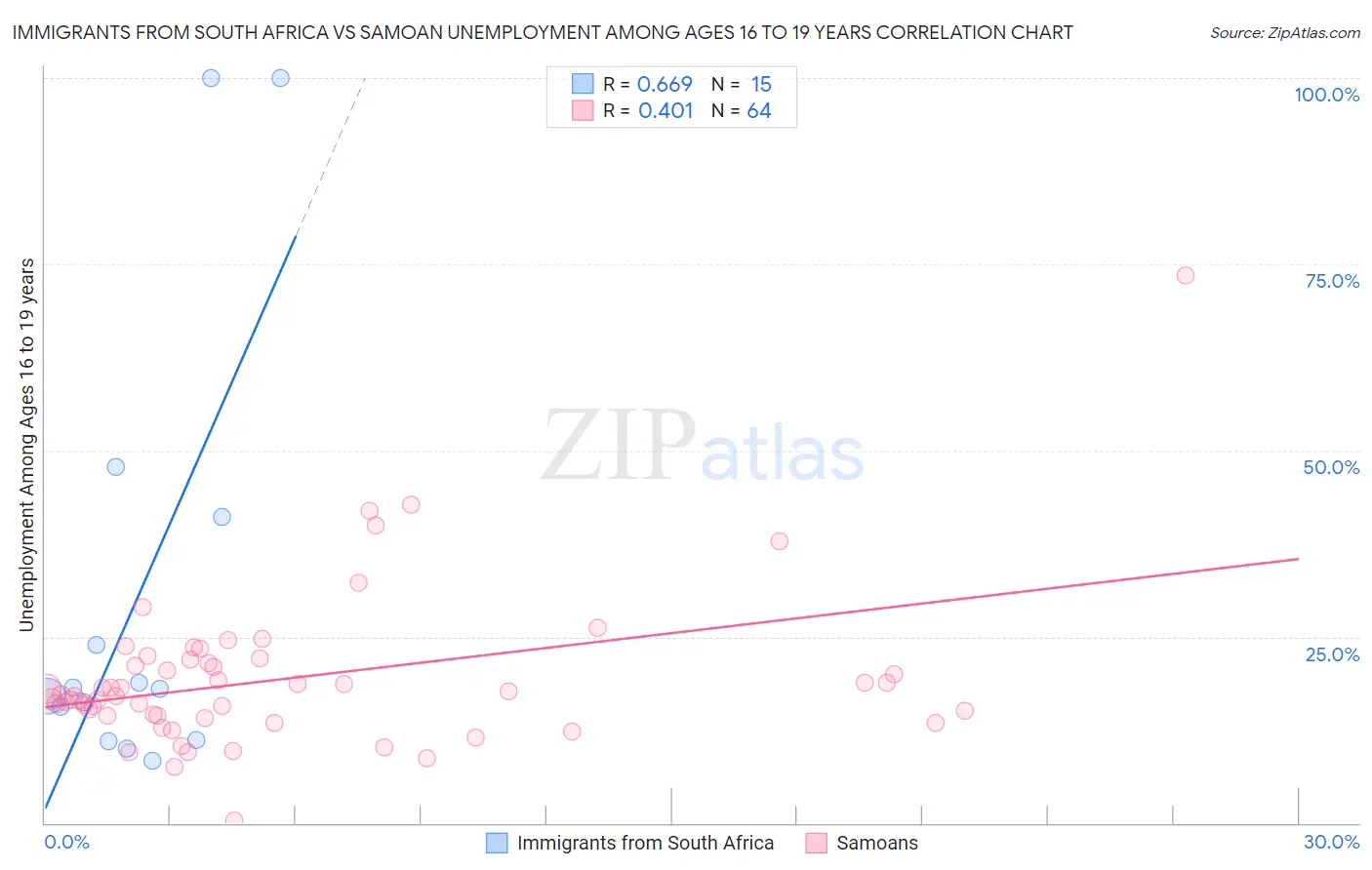 Immigrants from South Africa vs Samoan Unemployment Among Ages 16 to 19 years