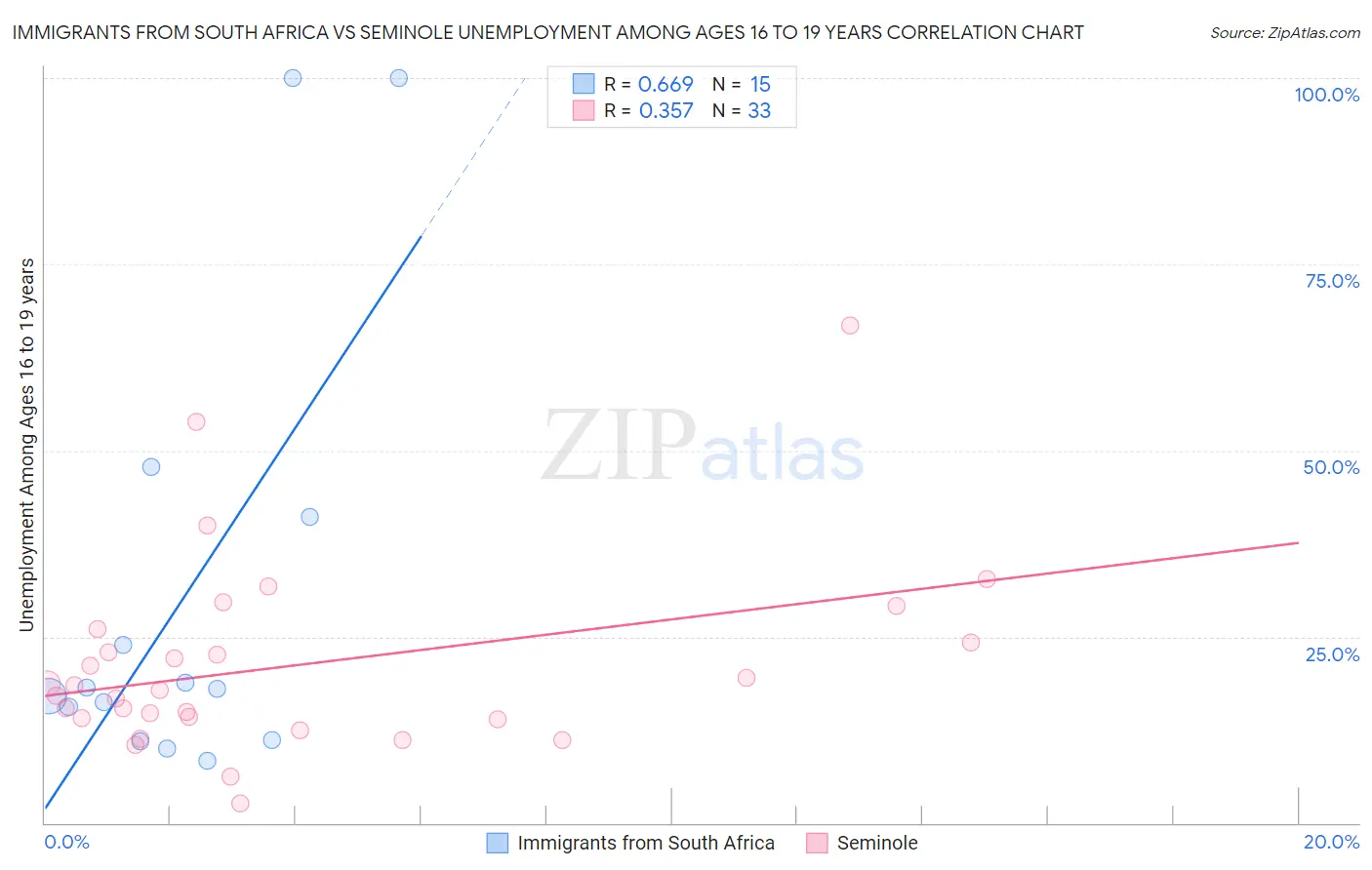 Immigrants from South Africa vs Seminole Unemployment Among Ages 16 to 19 years