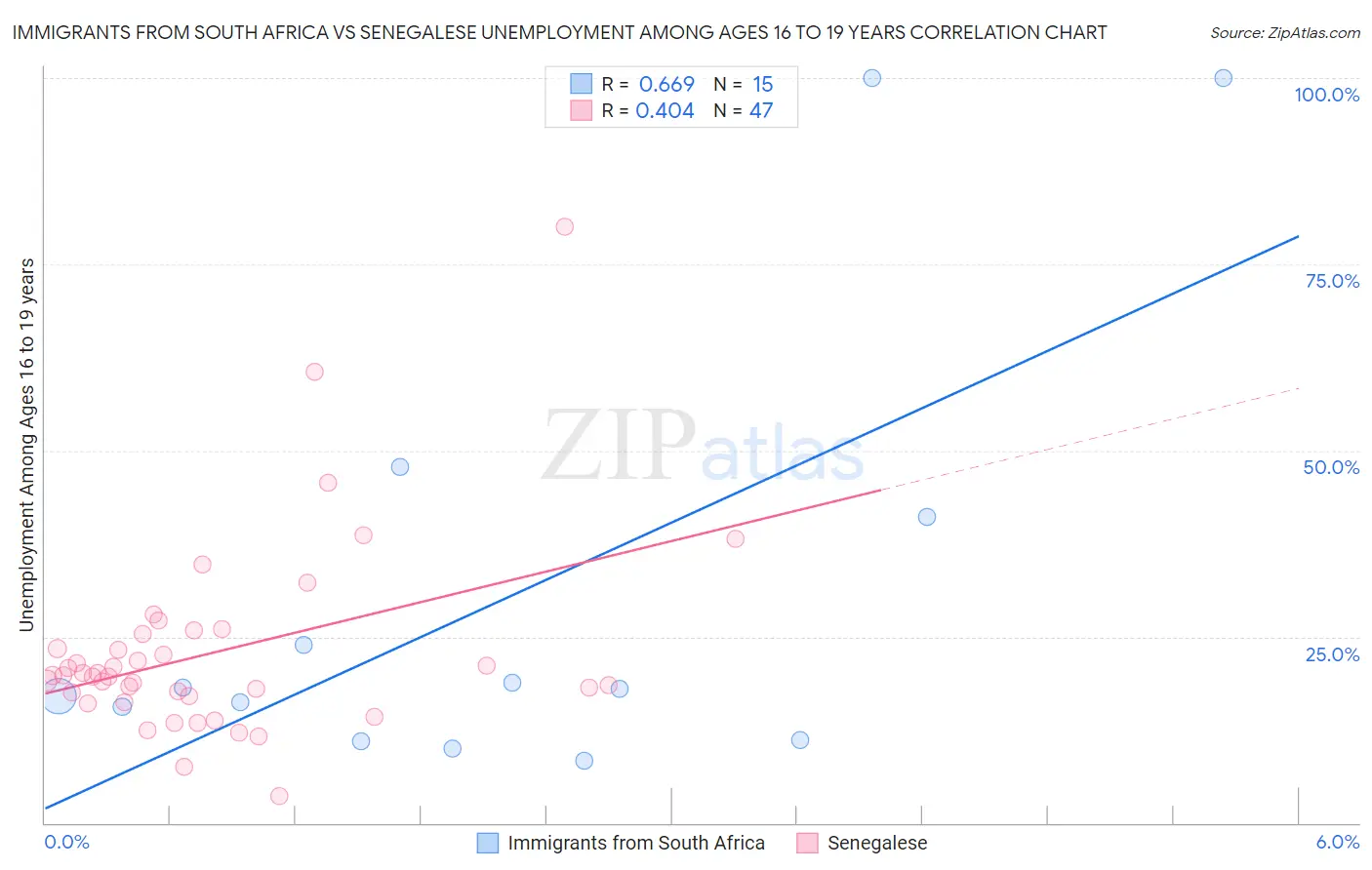 Immigrants from South Africa vs Senegalese Unemployment Among Ages 16 to 19 years