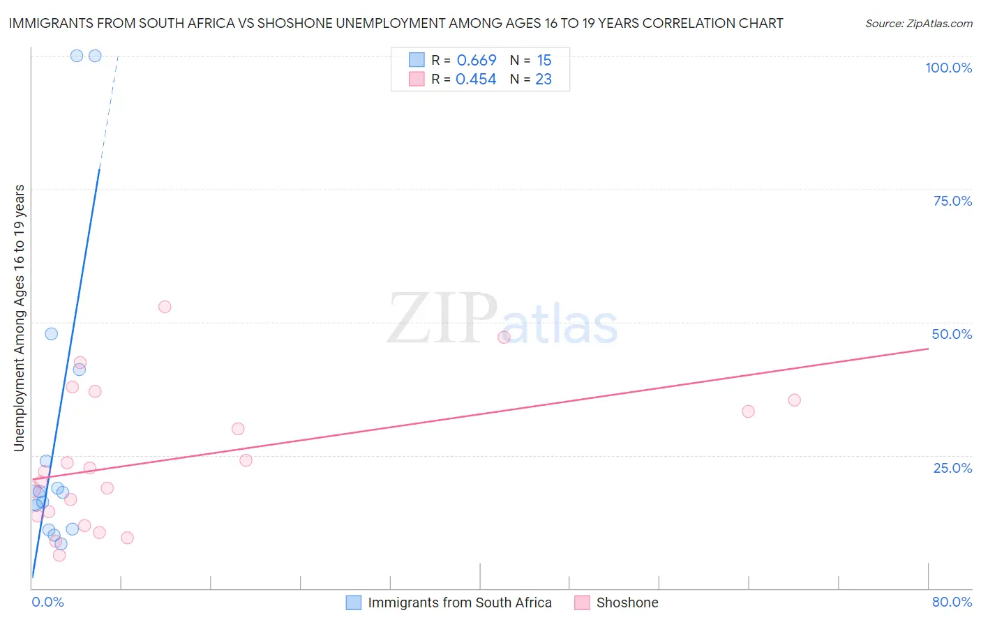 Immigrants from South Africa vs Shoshone Unemployment Among Ages 16 to 19 years