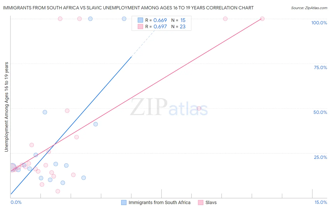 Immigrants from South Africa vs Slavic Unemployment Among Ages 16 to 19 years