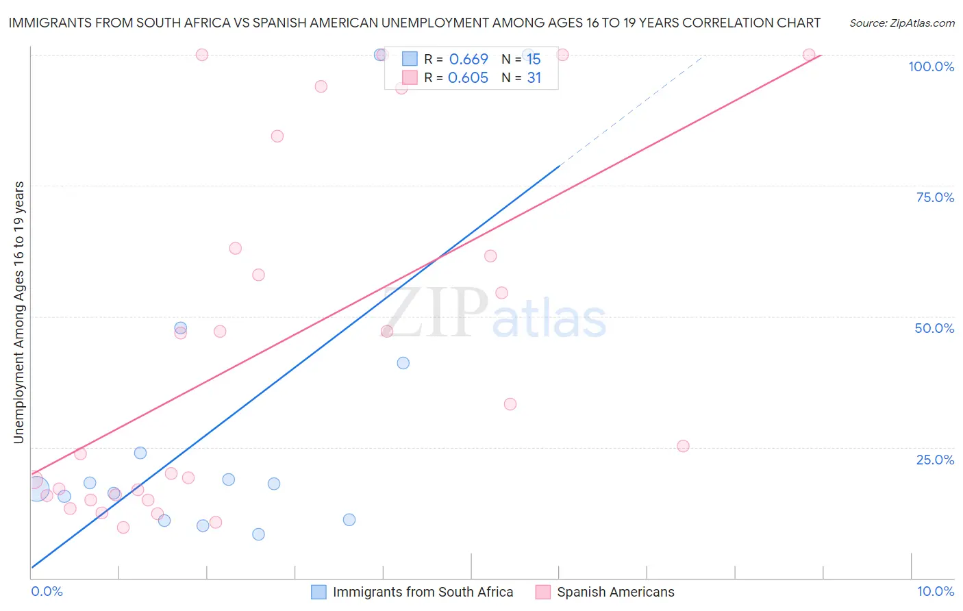Immigrants from South Africa vs Spanish American Unemployment Among Ages 16 to 19 years