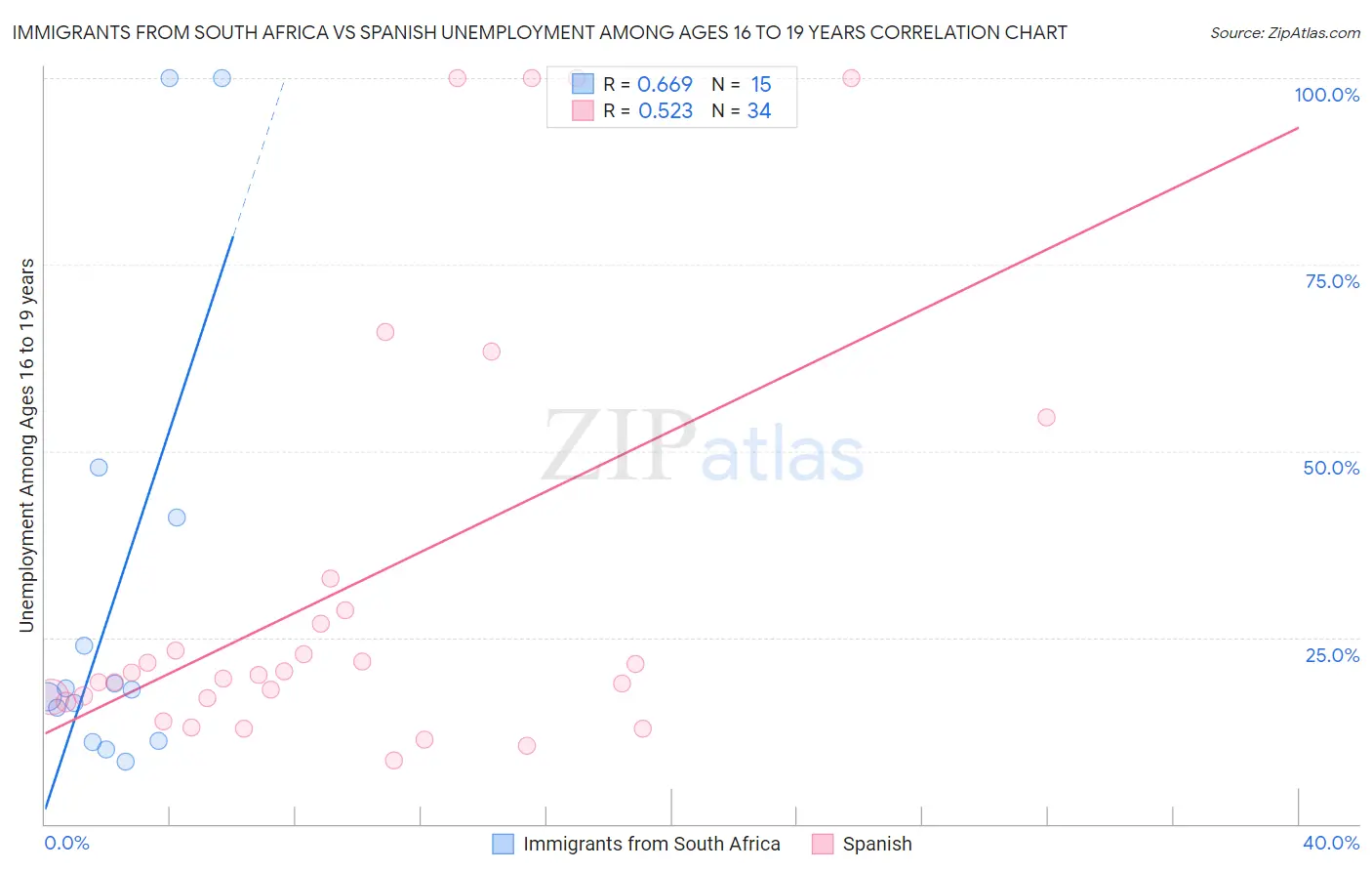Immigrants from South Africa vs Spanish Unemployment Among Ages 16 to 19 years