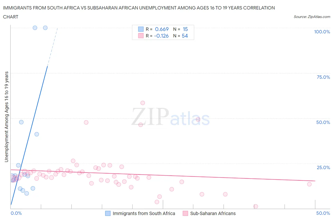 Immigrants from South Africa vs Subsaharan African Unemployment Among Ages 16 to 19 years