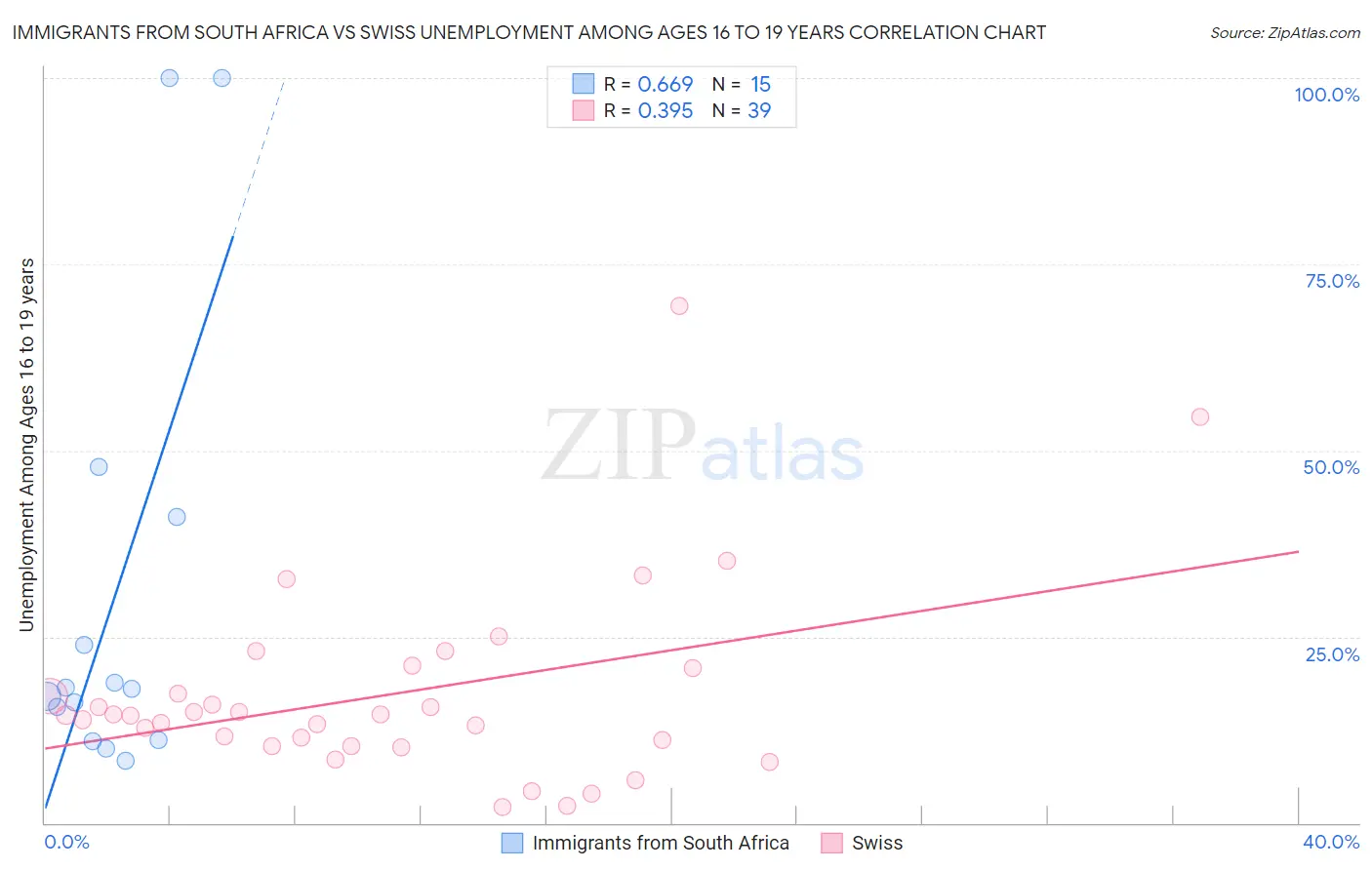 Immigrants from South Africa vs Swiss Unemployment Among Ages 16 to 19 years