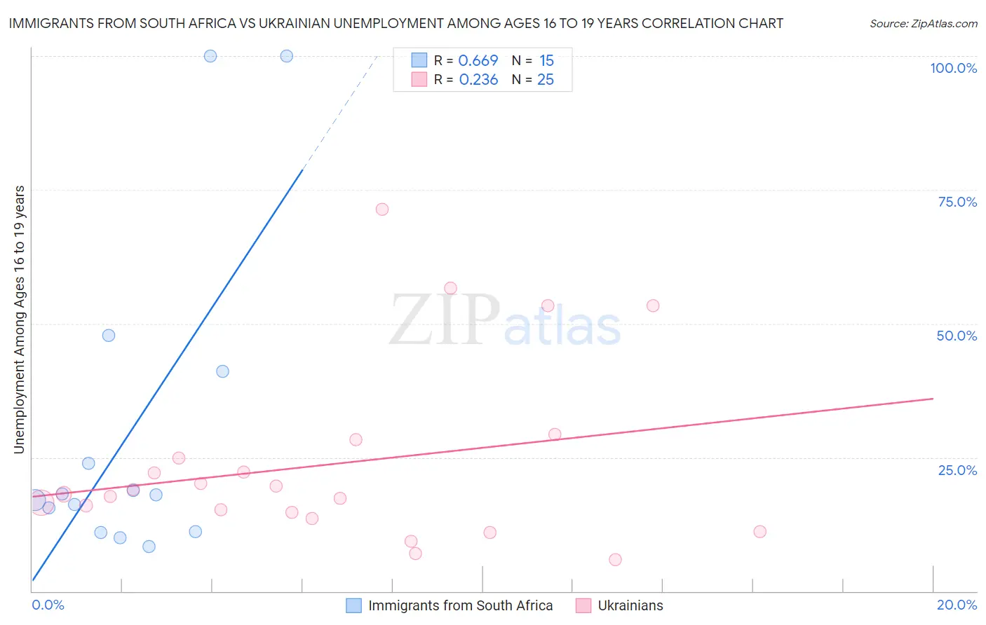 Immigrants from South Africa vs Ukrainian Unemployment Among Ages 16 to 19 years