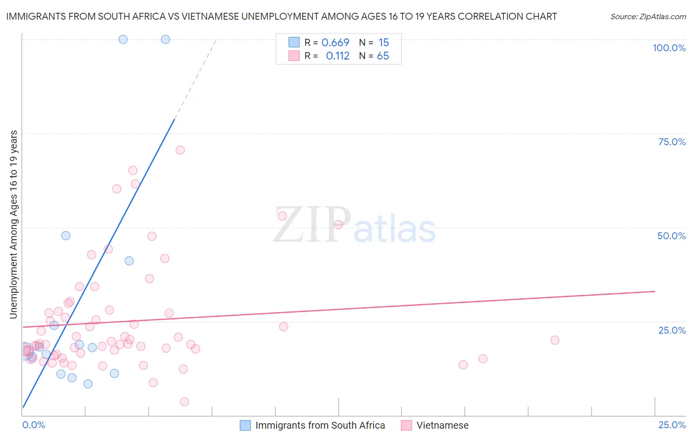 Immigrants from South Africa vs Vietnamese Unemployment Among Ages 16 to 19 years