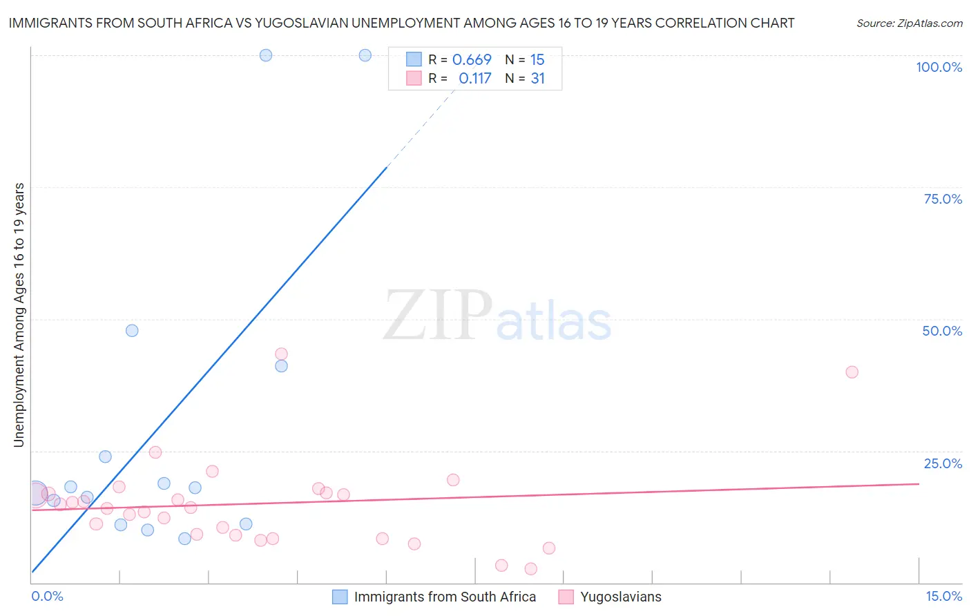 Immigrants from South Africa vs Yugoslavian Unemployment Among Ages 16 to 19 years