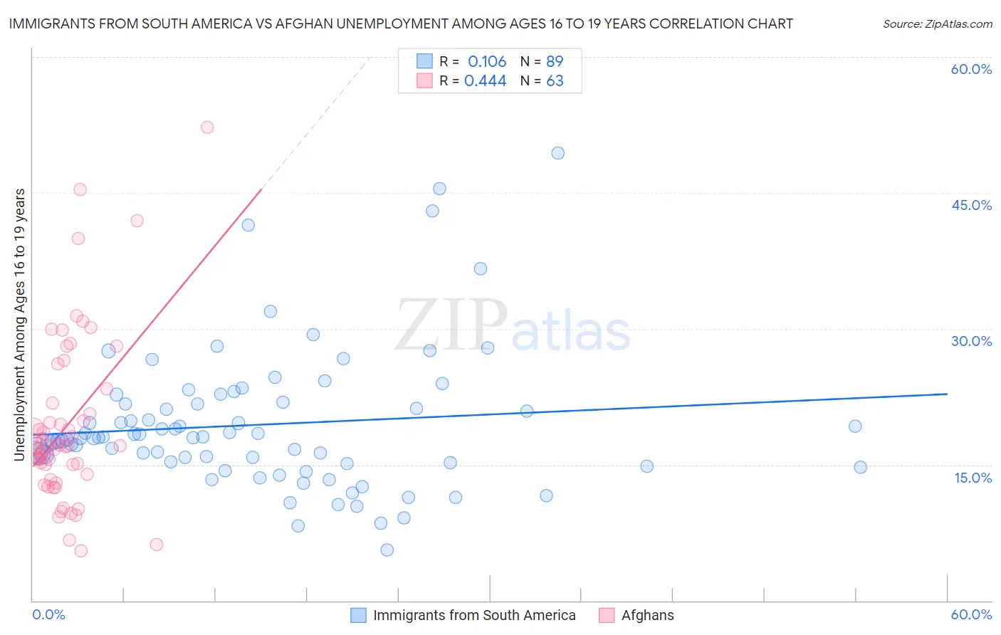 Immigrants from South America vs Afghan Unemployment Among Ages 16 to 19 years