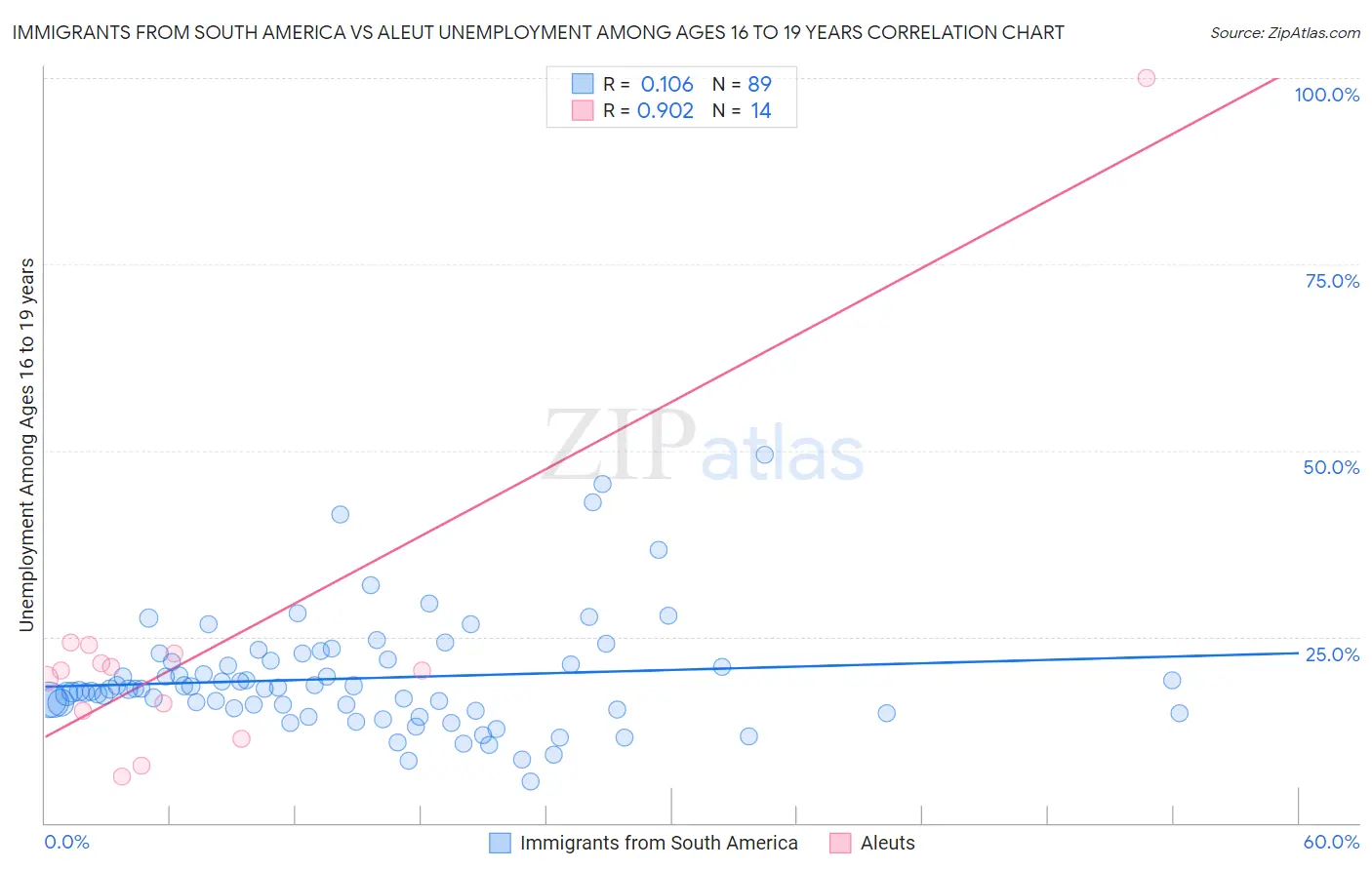 Immigrants from South America vs Aleut Unemployment Among Ages 16 to 19 years