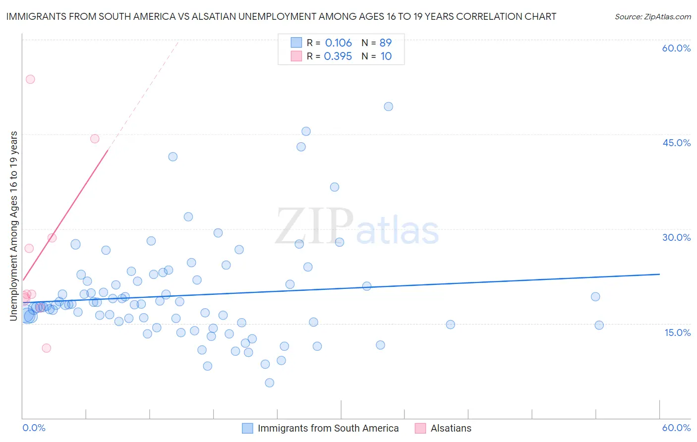 Immigrants from South America vs Alsatian Unemployment Among Ages 16 to 19 years