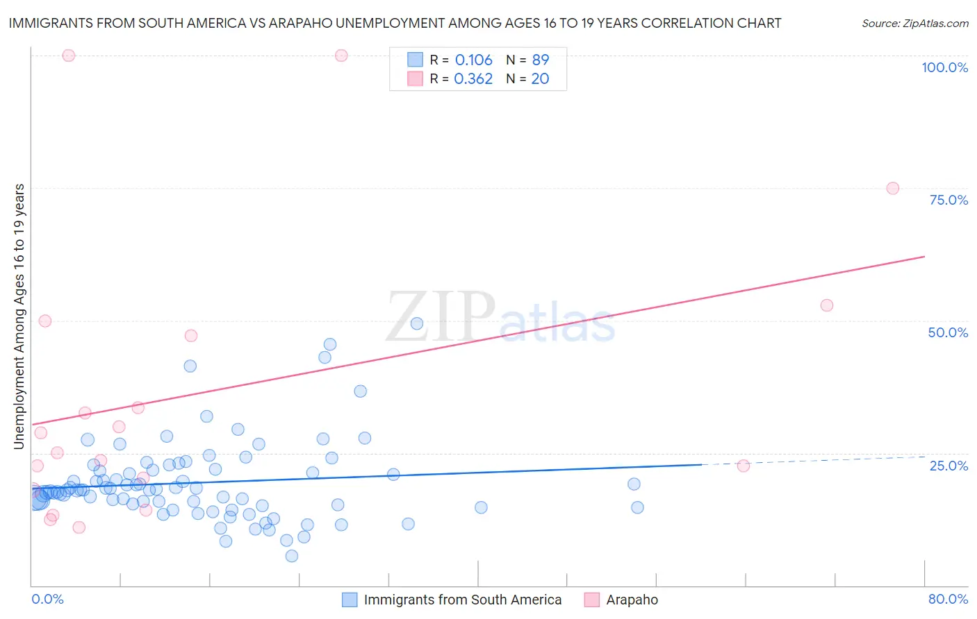 Immigrants from South America vs Arapaho Unemployment Among Ages 16 to 19 years