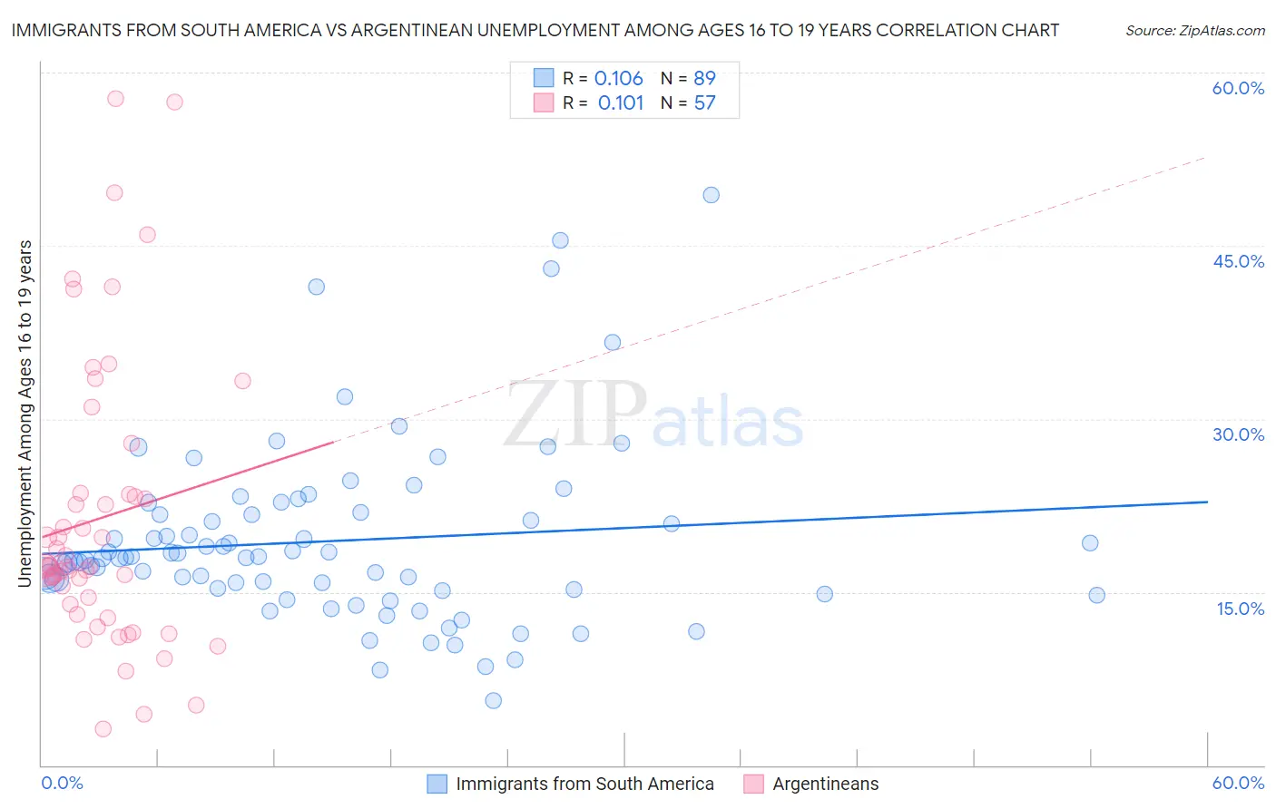 Immigrants from South America vs Argentinean Unemployment Among Ages 16 to 19 years
