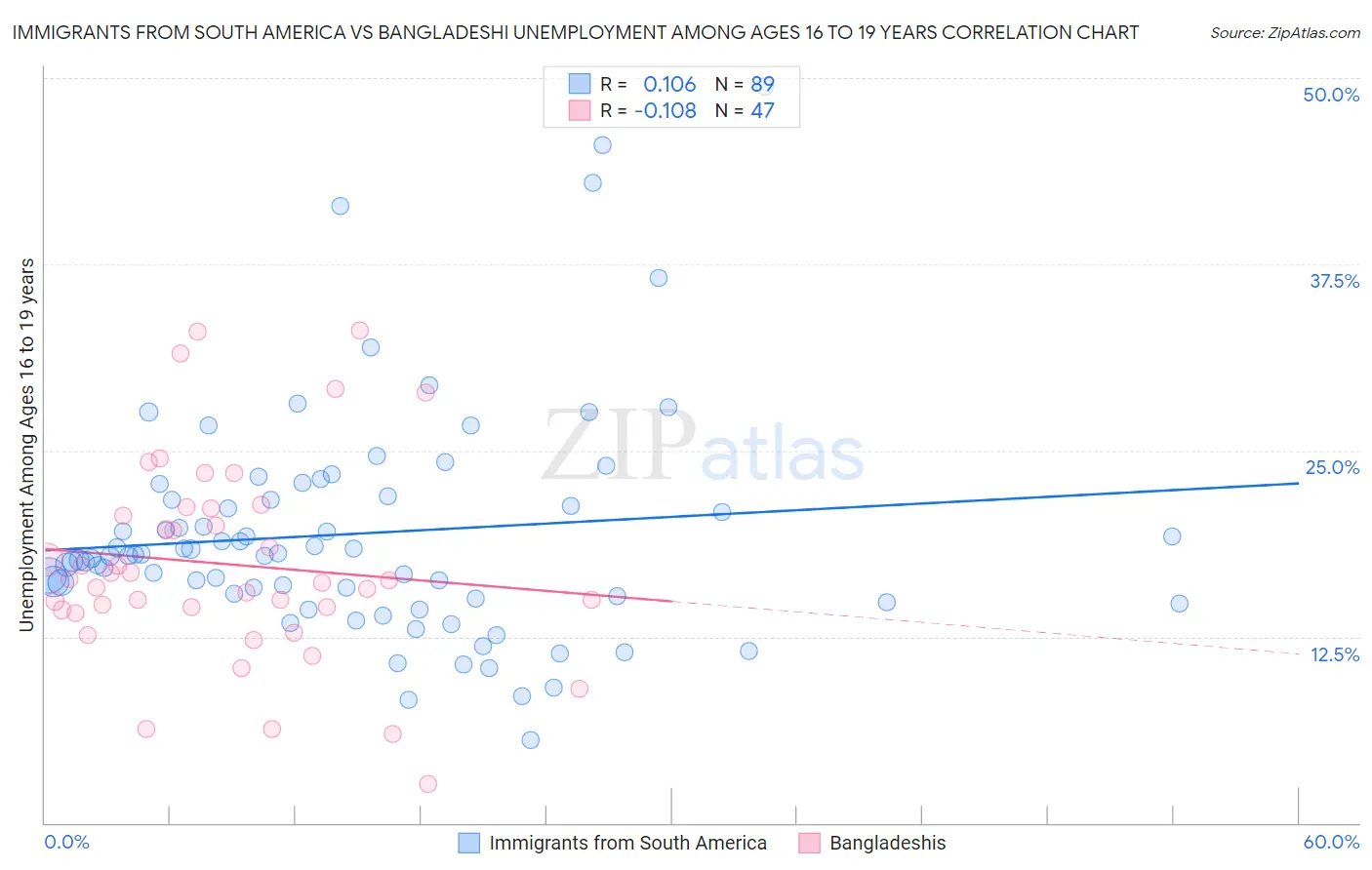 Immigrants from South America vs Bangladeshi Unemployment Among Ages 16 to 19 years