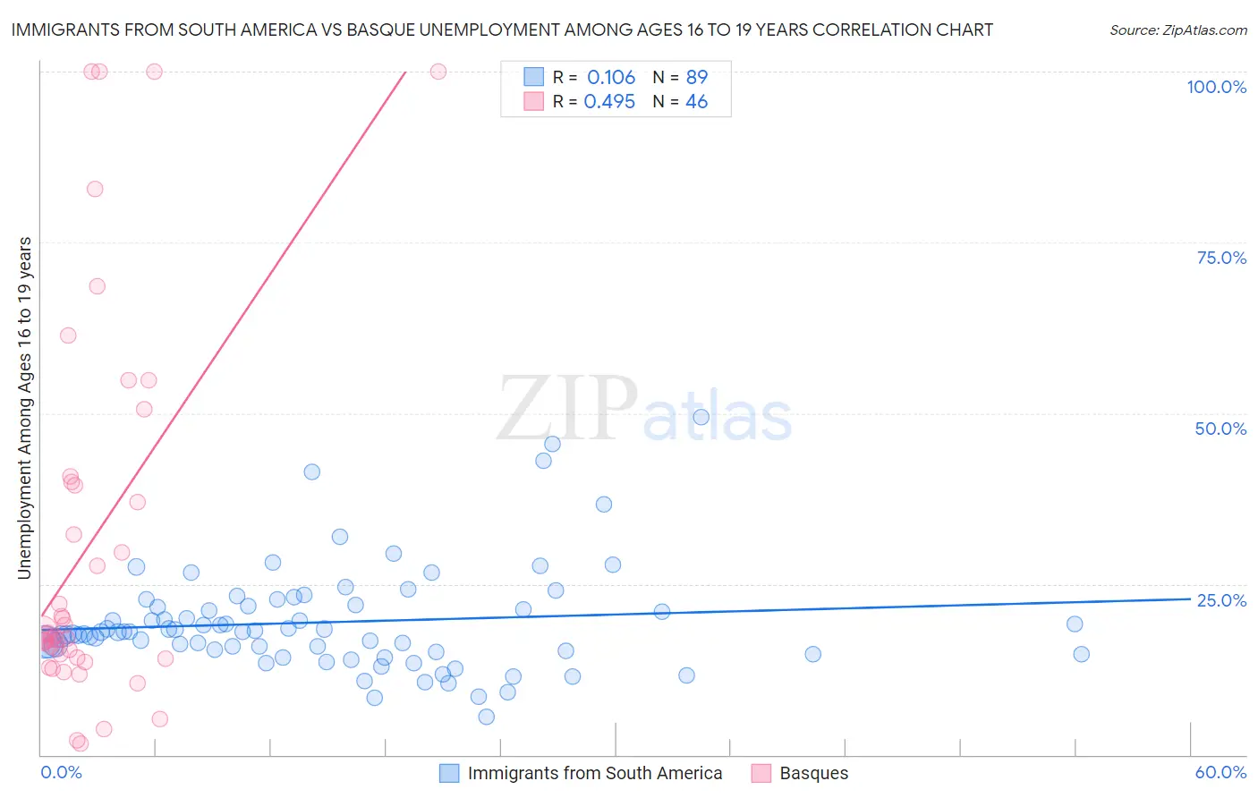 Immigrants from South America vs Basque Unemployment Among Ages 16 to 19 years