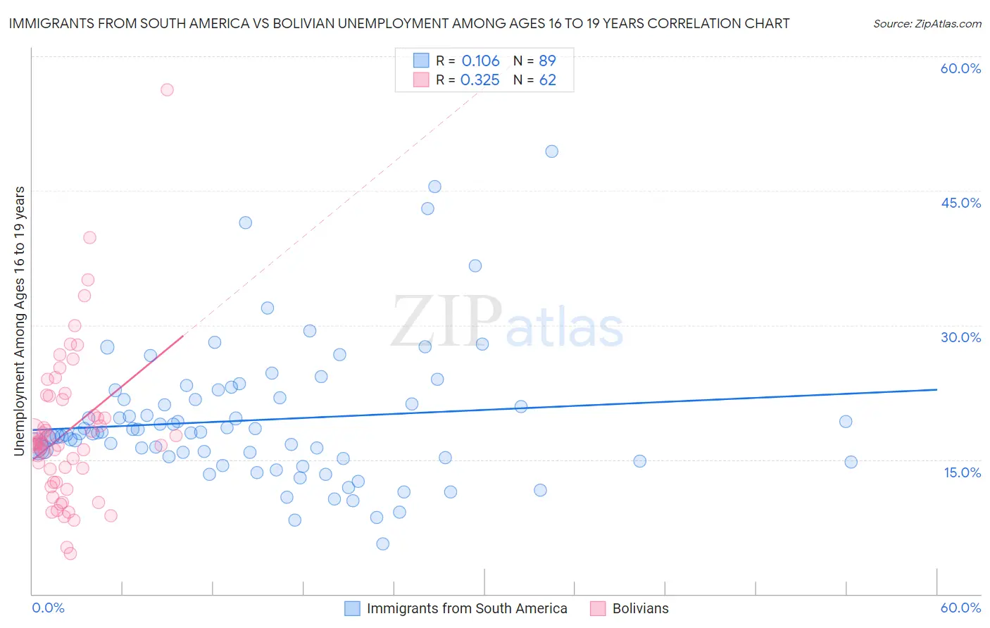 Immigrants from South America vs Bolivian Unemployment Among Ages 16 to 19 years