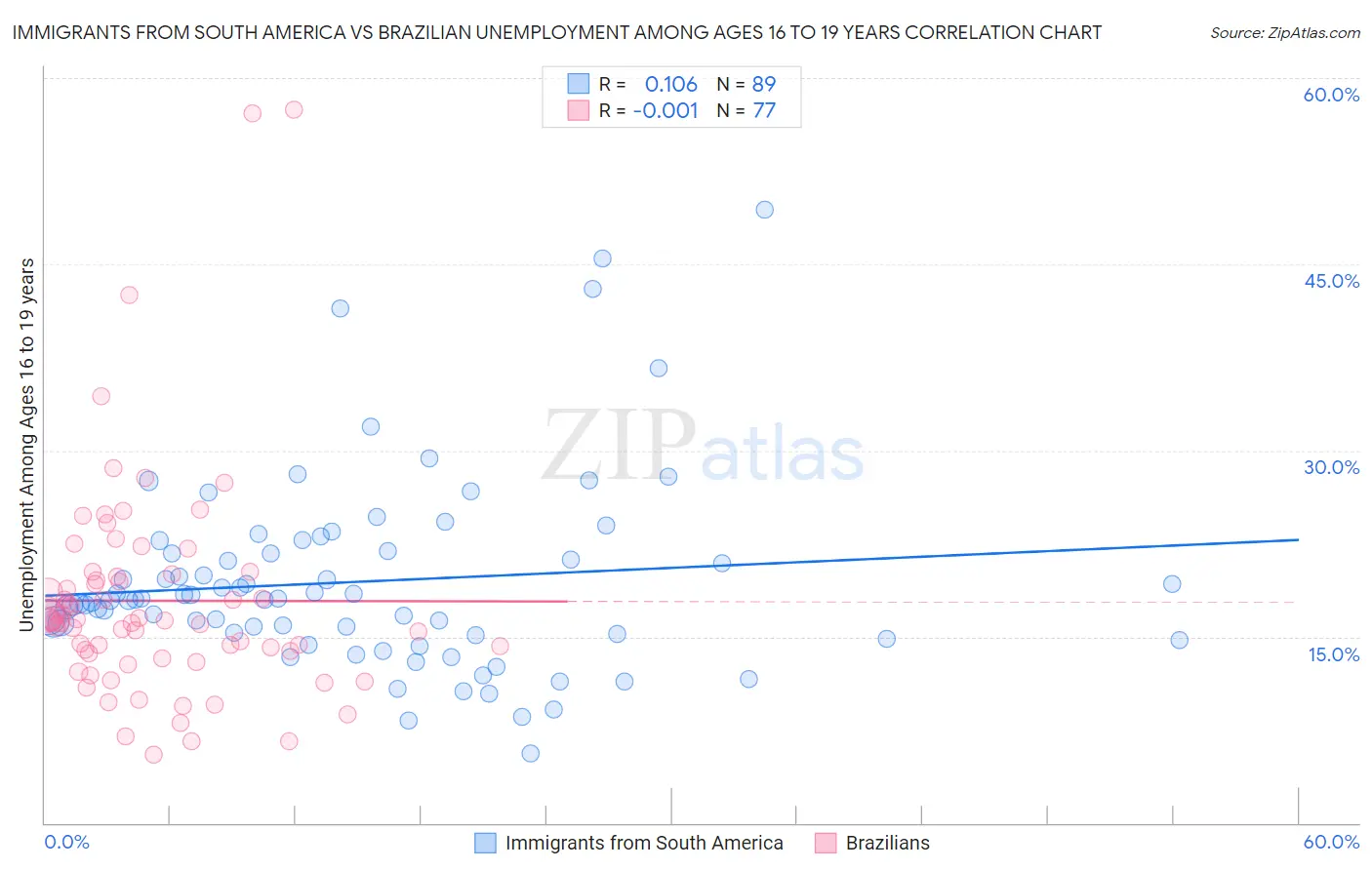 Immigrants from South America vs Brazilian Unemployment Among Ages 16 to 19 years