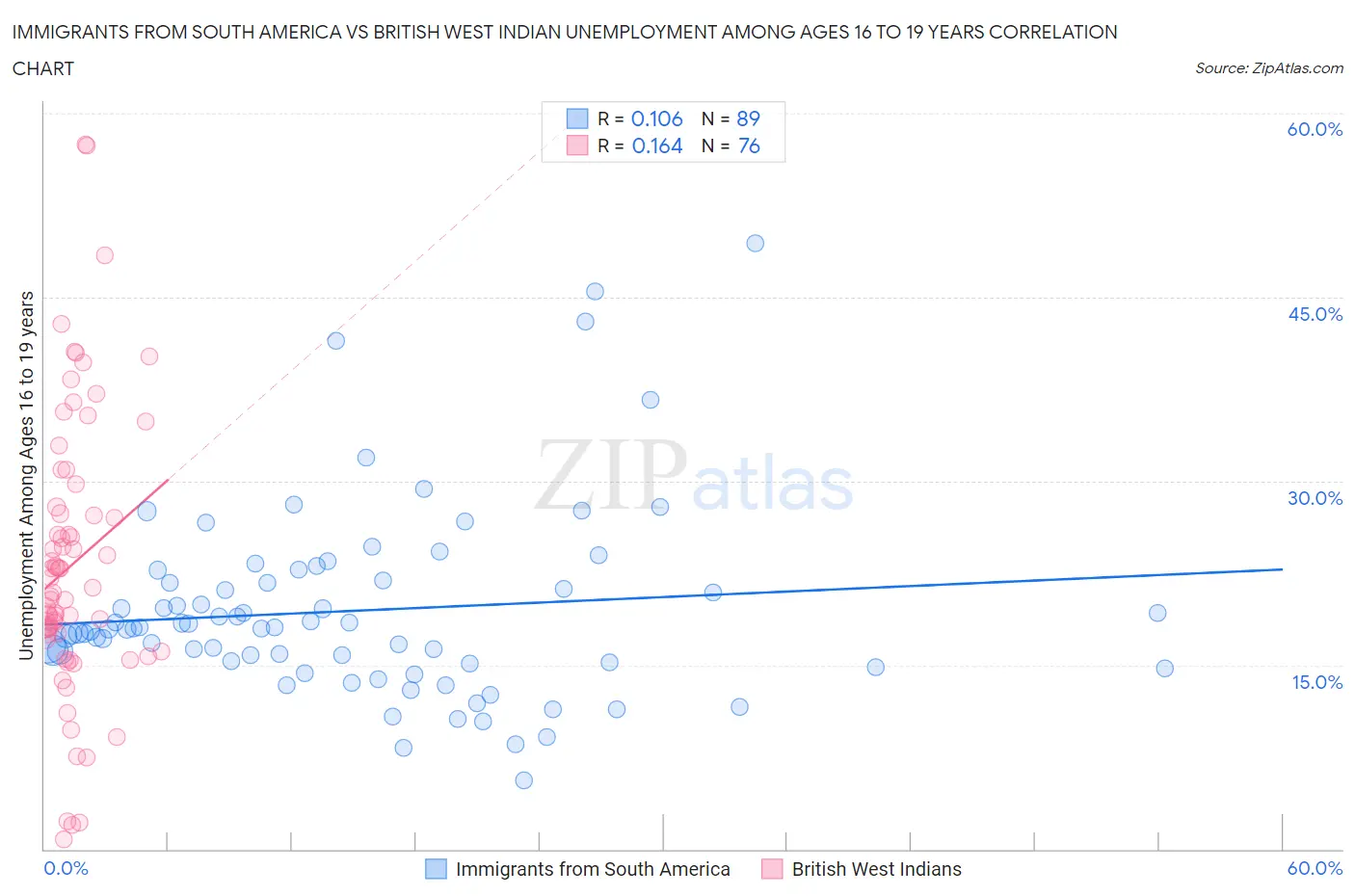 Immigrants from South America vs British West Indian Unemployment Among Ages 16 to 19 years