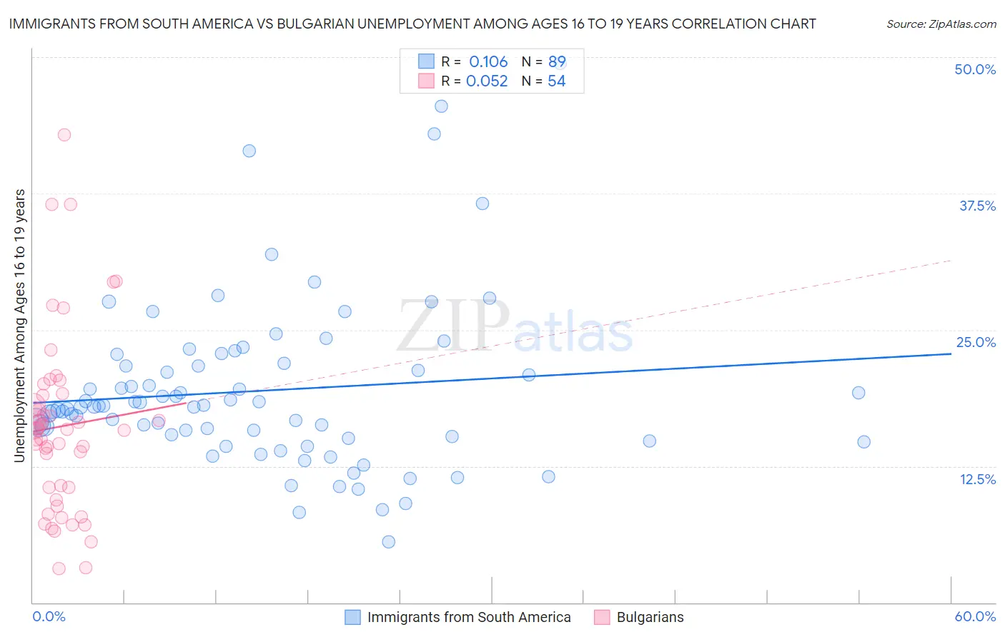 Immigrants from South America vs Bulgarian Unemployment Among Ages 16 to 19 years