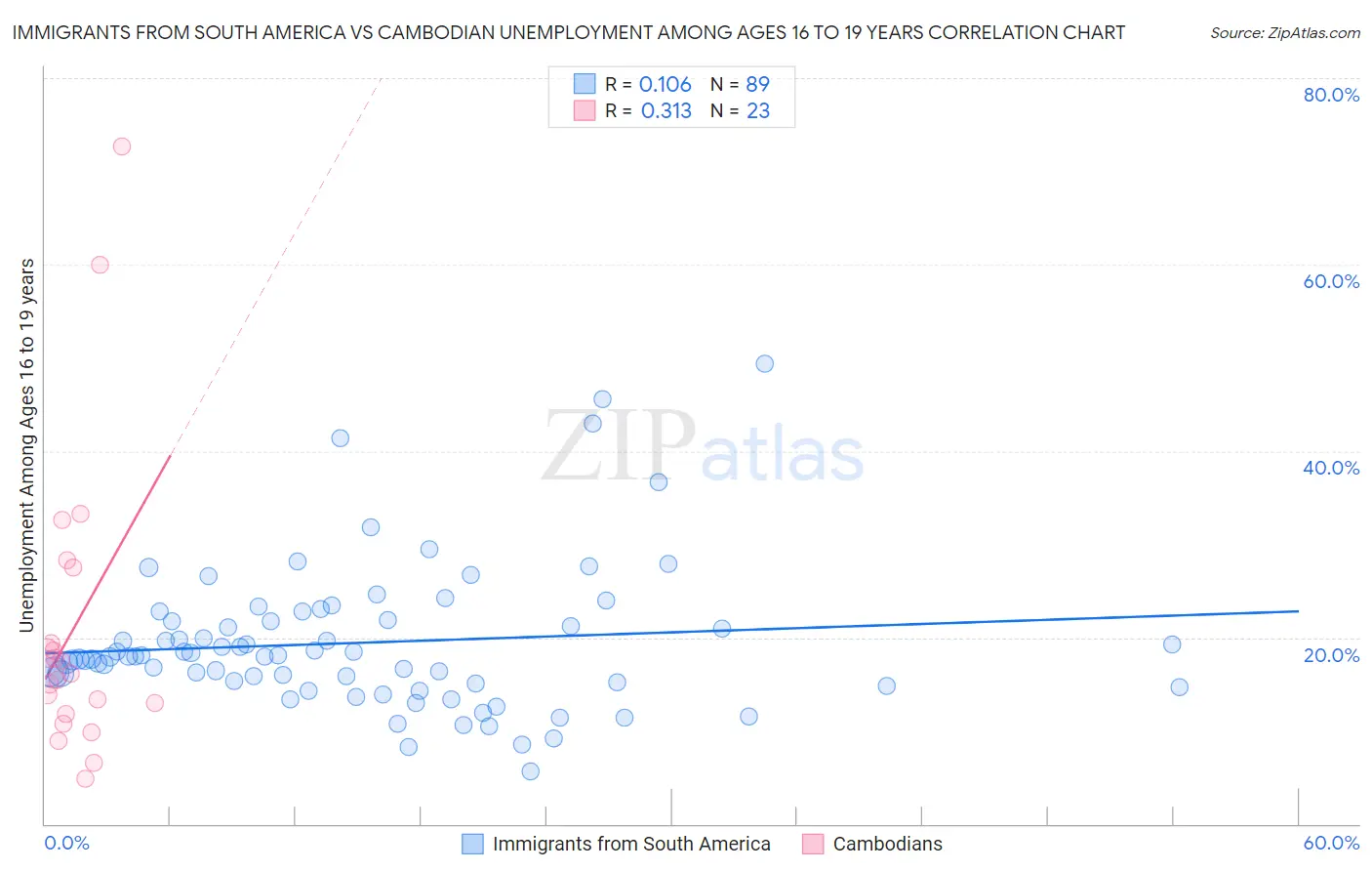 Immigrants from South America vs Cambodian Unemployment Among Ages 16 to 19 years