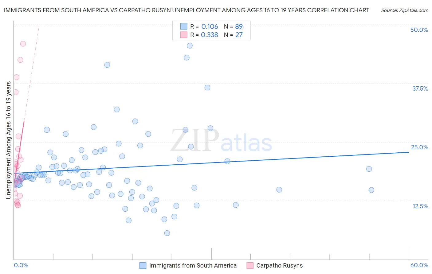 Immigrants from South America vs Carpatho Rusyn Unemployment Among Ages 16 to 19 years
