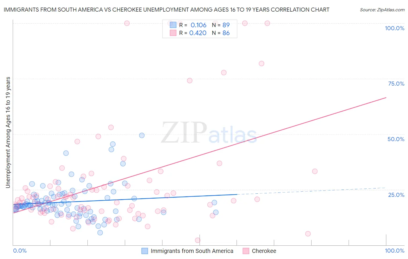 Immigrants from South America vs Cherokee Unemployment Among Ages 16 to 19 years