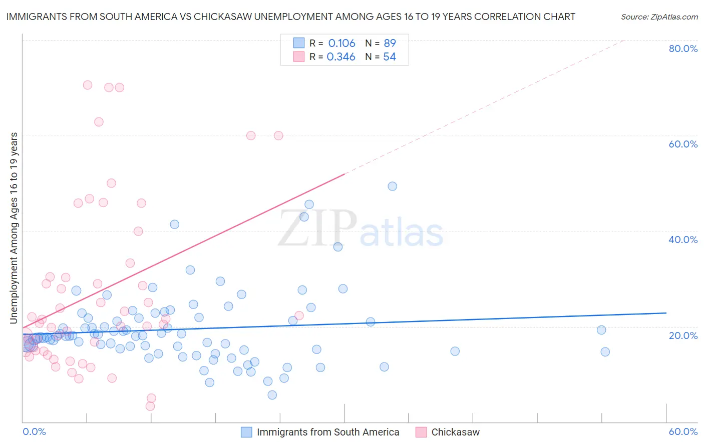 Immigrants from South America vs Chickasaw Unemployment Among Ages 16 to 19 years