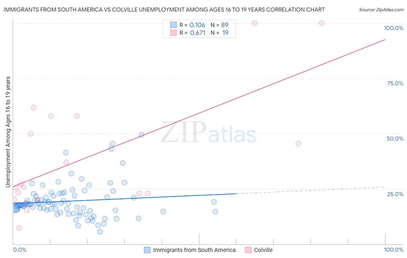 Immigrants from South America vs Colville Unemployment Among Ages 16 to 19 years