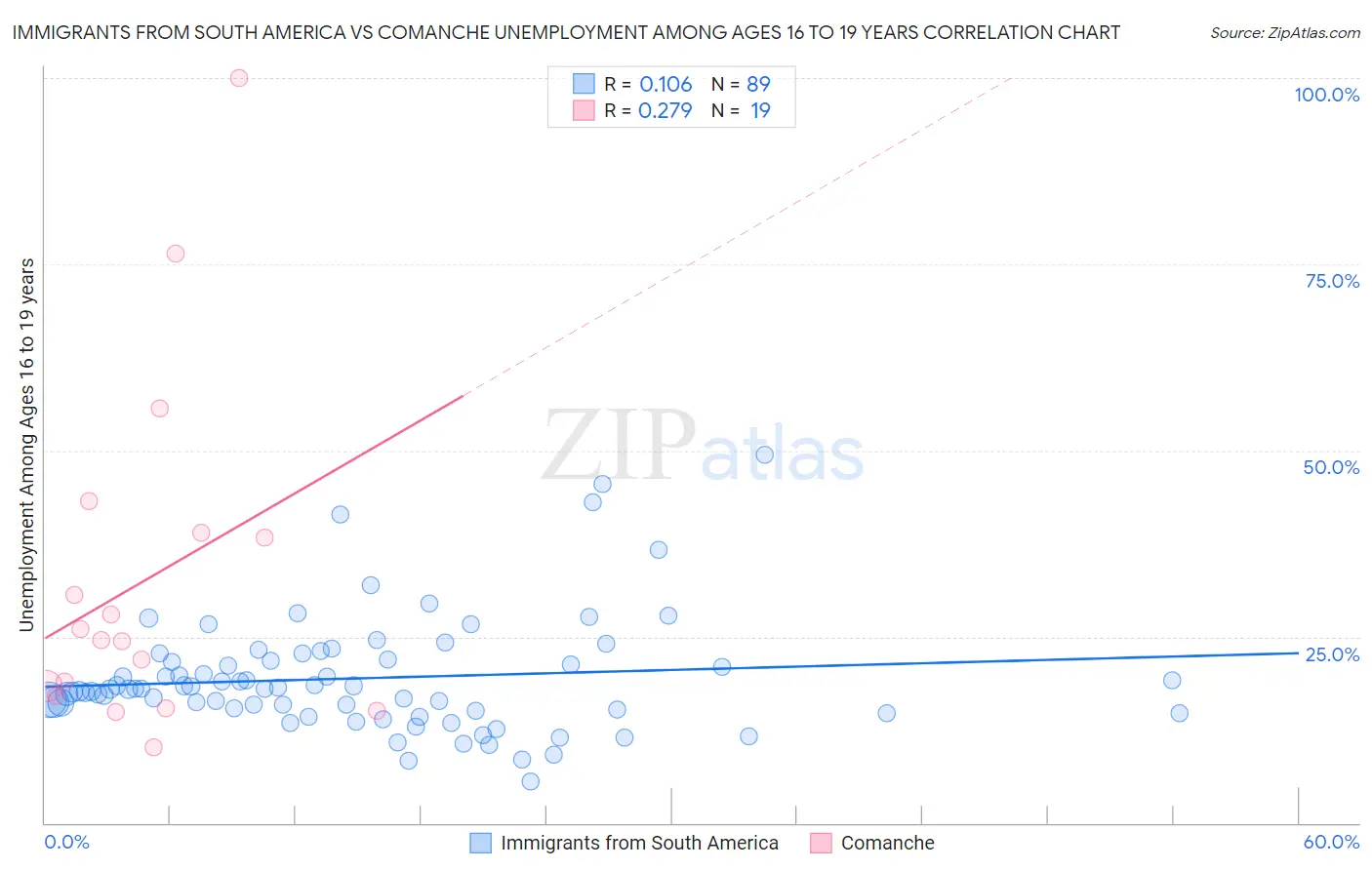 Immigrants from South America vs Comanche Unemployment Among Ages 16 to 19 years