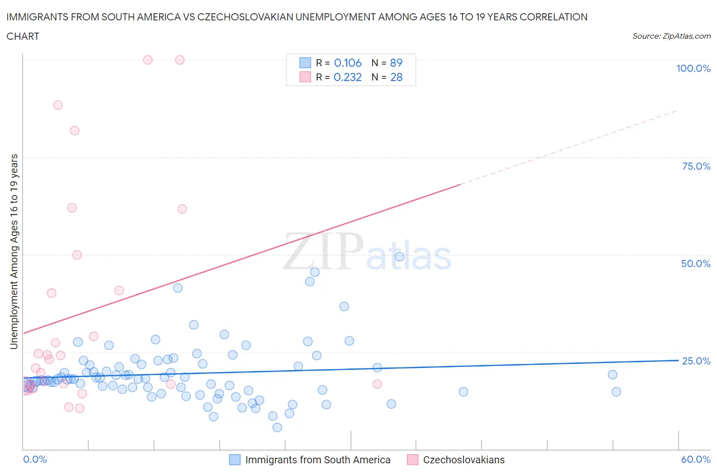 Immigrants from South America vs Czechoslovakian Unemployment Among Ages 16 to 19 years