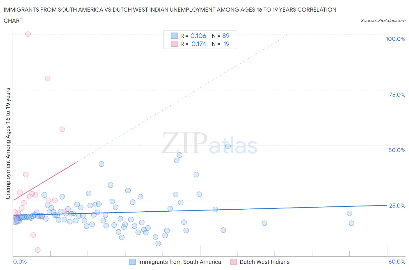 Immigrants from South America vs Dutch West Indian Unemployment Among Ages 16 to 19 years