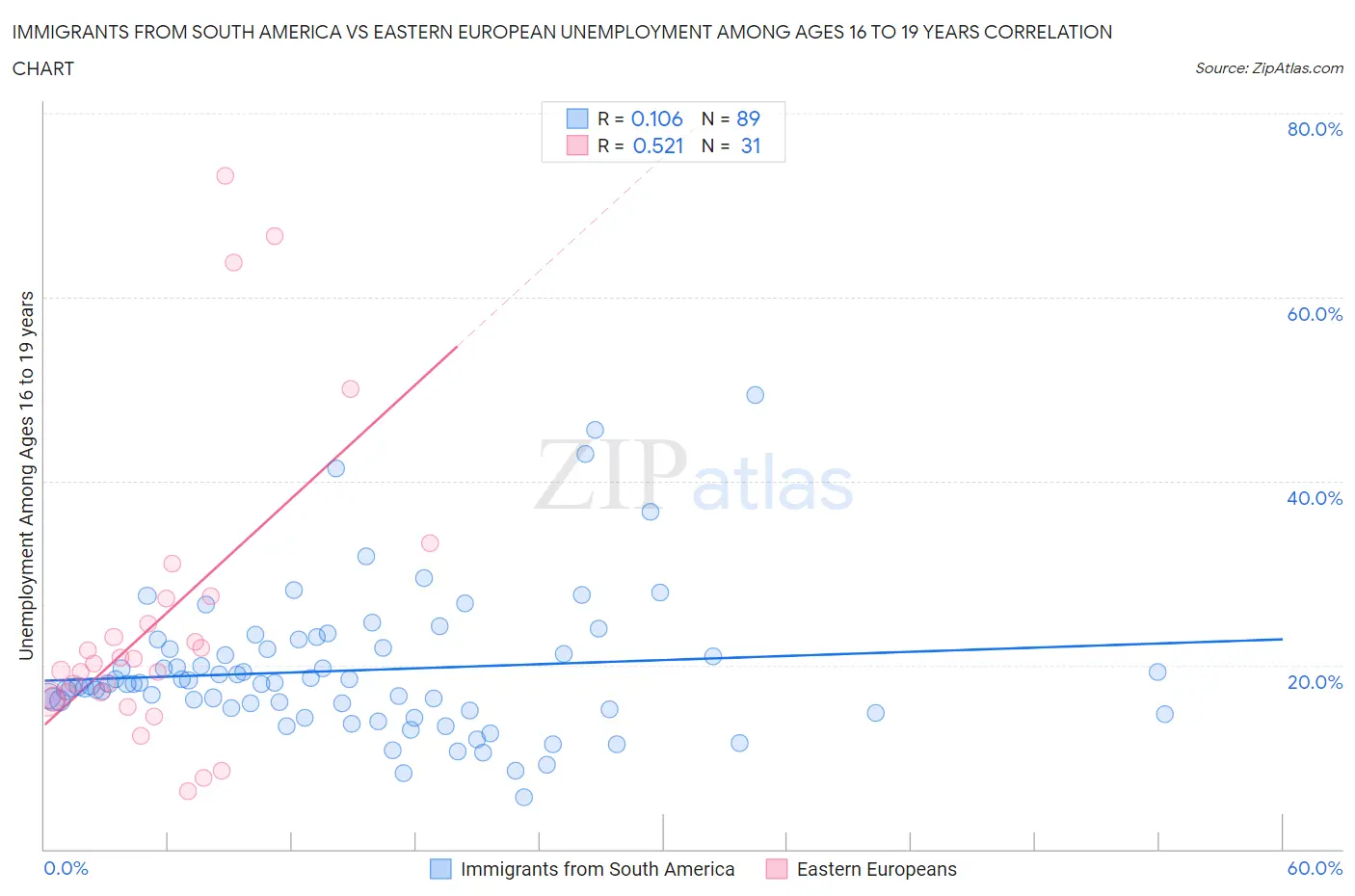 Immigrants from South America vs Eastern European Unemployment Among Ages 16 to 19 years