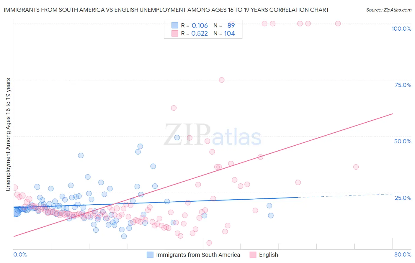 Immigrants from South America vs English Unemployment Among Ages 16 to 19 years