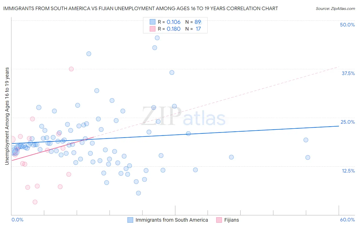 Immigrants from South America vs Fijian Unemployment Among Ages 16 to 19 years