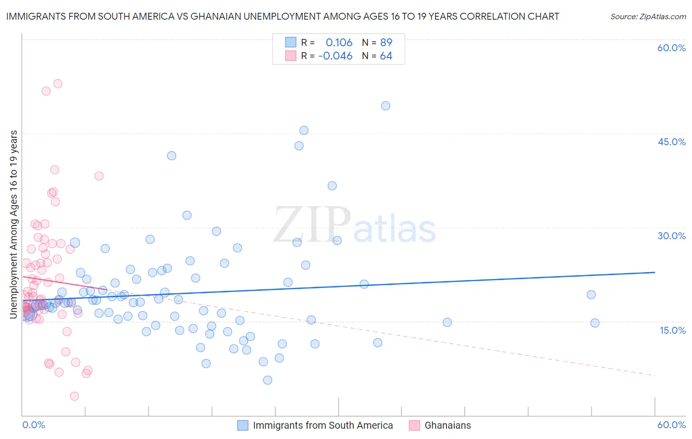 Immigrants from South America vs Ghanaian Unemployment Among Ages 16 to 19 years