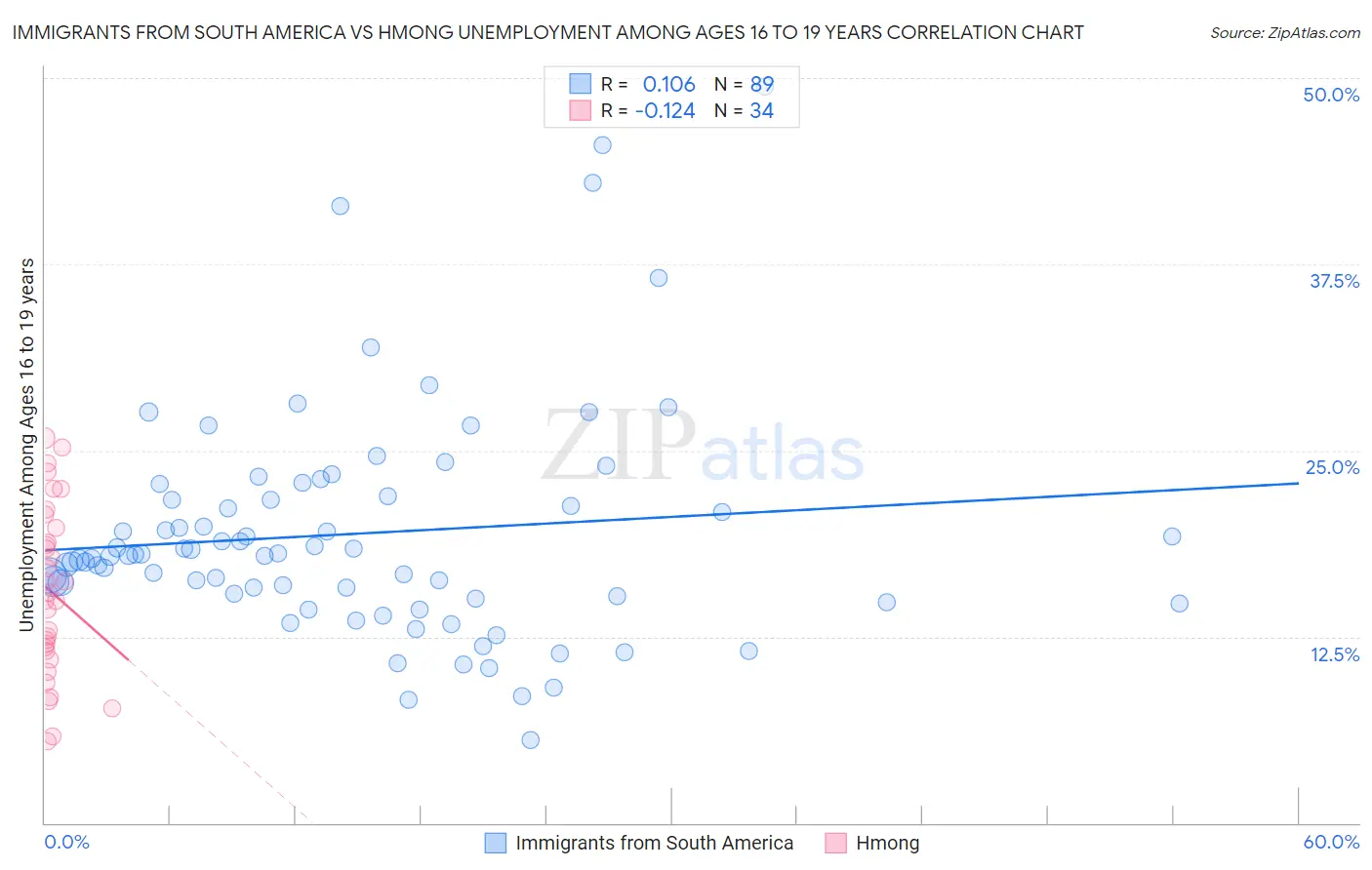 Immigrants from South America vs Hmong Unemployment Among Ages 16 to 19 years