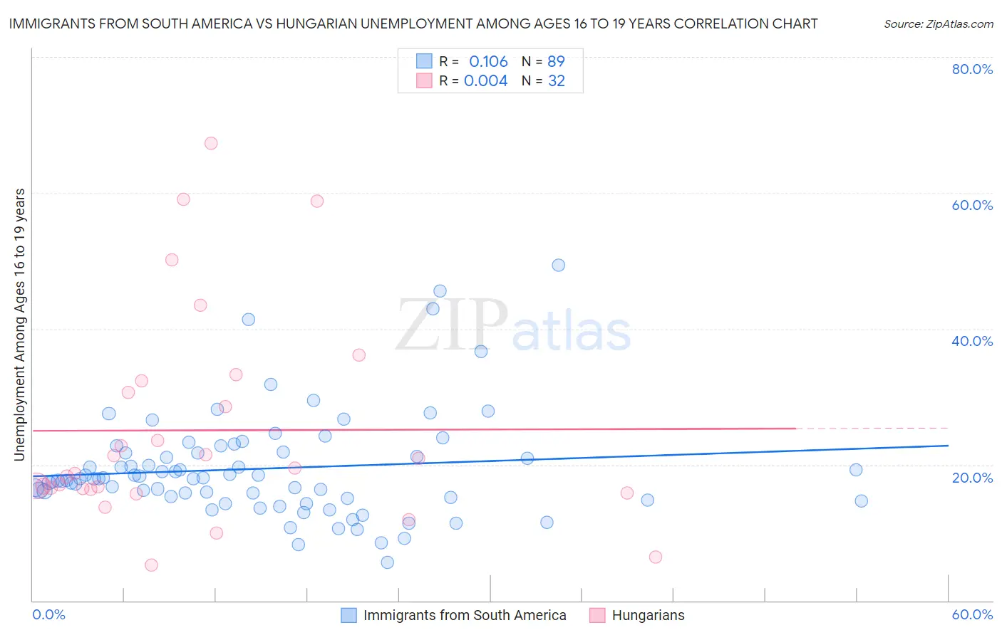 Immigrants from South America vs Hungarian Unemployment Among Ages 16 to 19 years